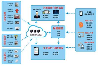 智慧消防云系統(tǒng)價格解析與互聯(lián)網(wǎng)數(shù)據(jù)服務應用